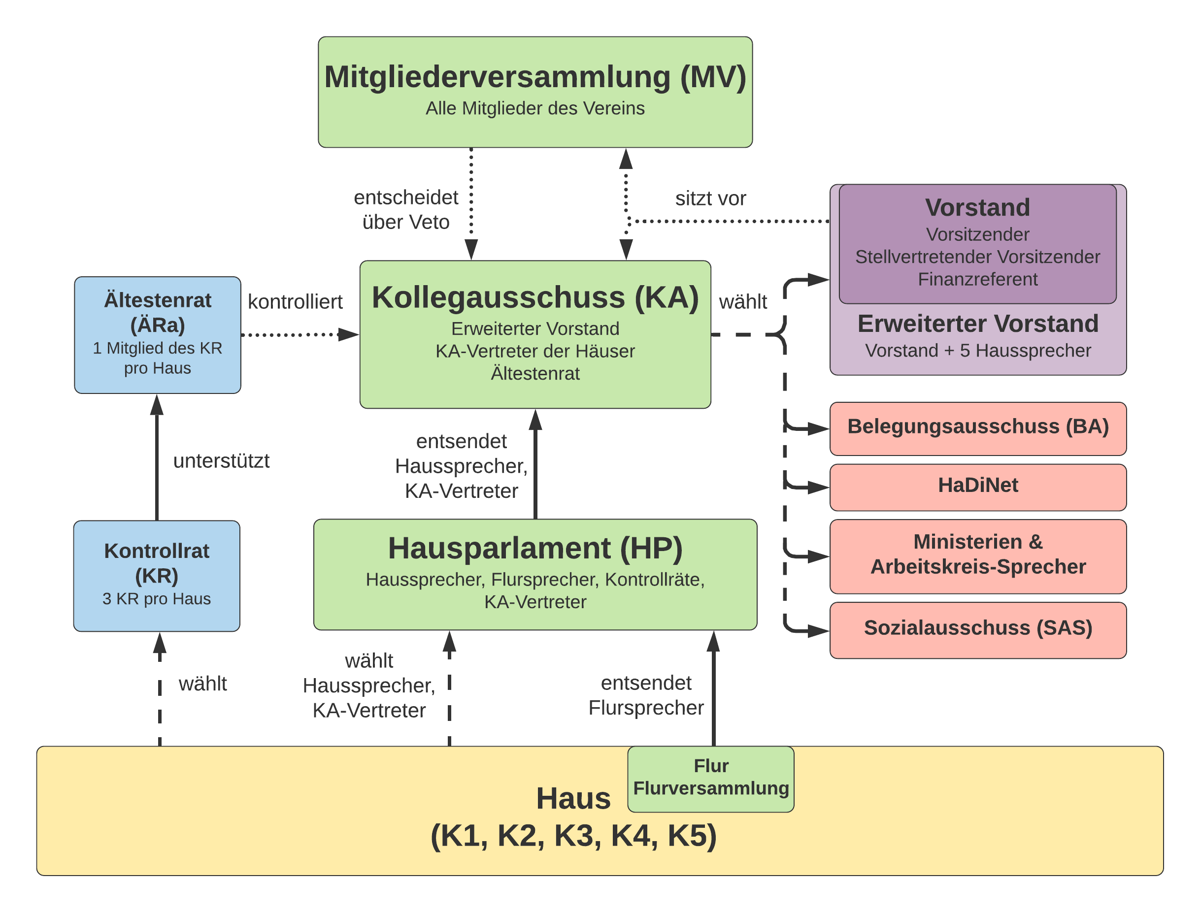 Diagram about self-administration